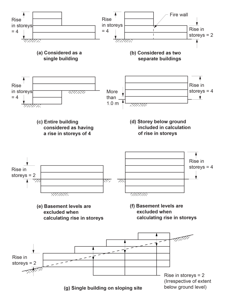 Figure C2D3b: Examples of calculating the rise in storeys of a building