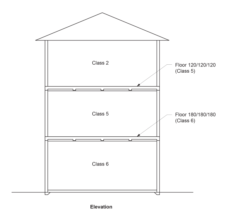 Figure C3D10: Example of floors separating different classifications in a building of Type A construction