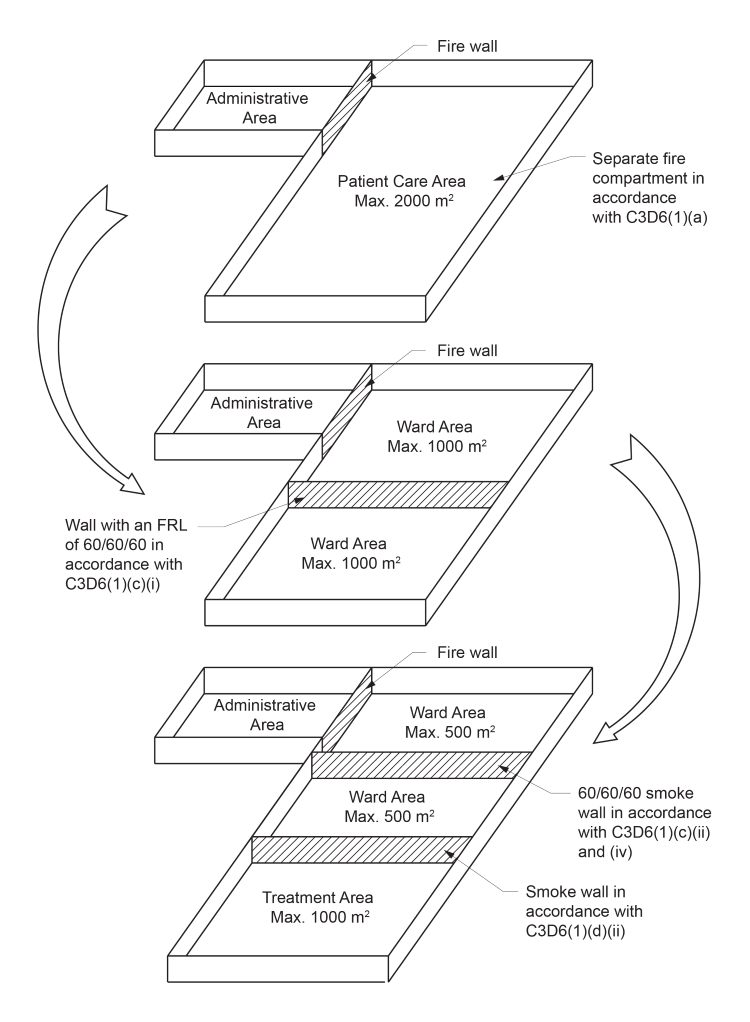 Figure C3D6: Plan showing one method of complying with C3D6(1) for Class 9a buildings